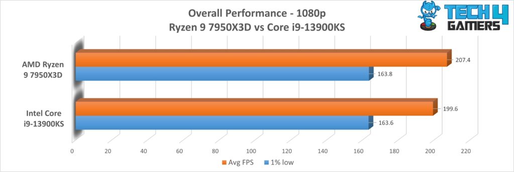Overall FPS