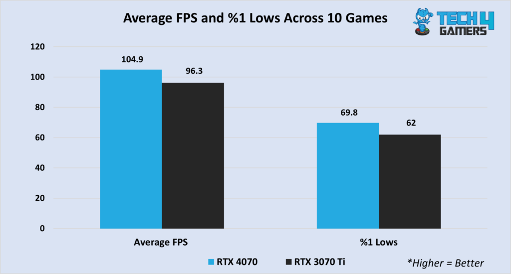 Average FPS and %1 lows, across 10 games (1440P). 