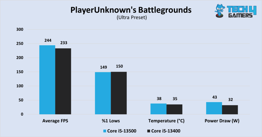 PUBG at 1080P, in terms of average FPS, %1 lows, temperatures, and power consumption.