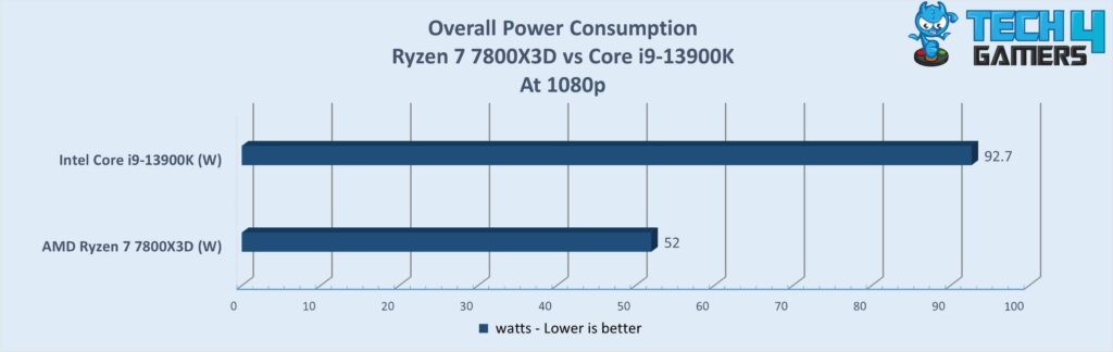 power consumption graph