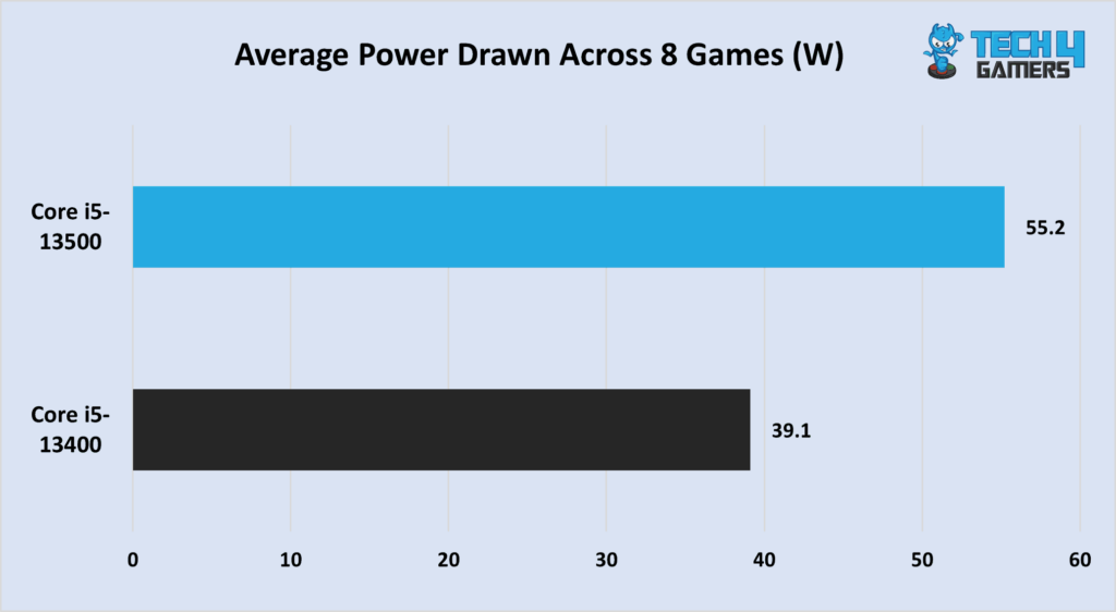 Core i5-13400 in terms of power consumption across 8 games.