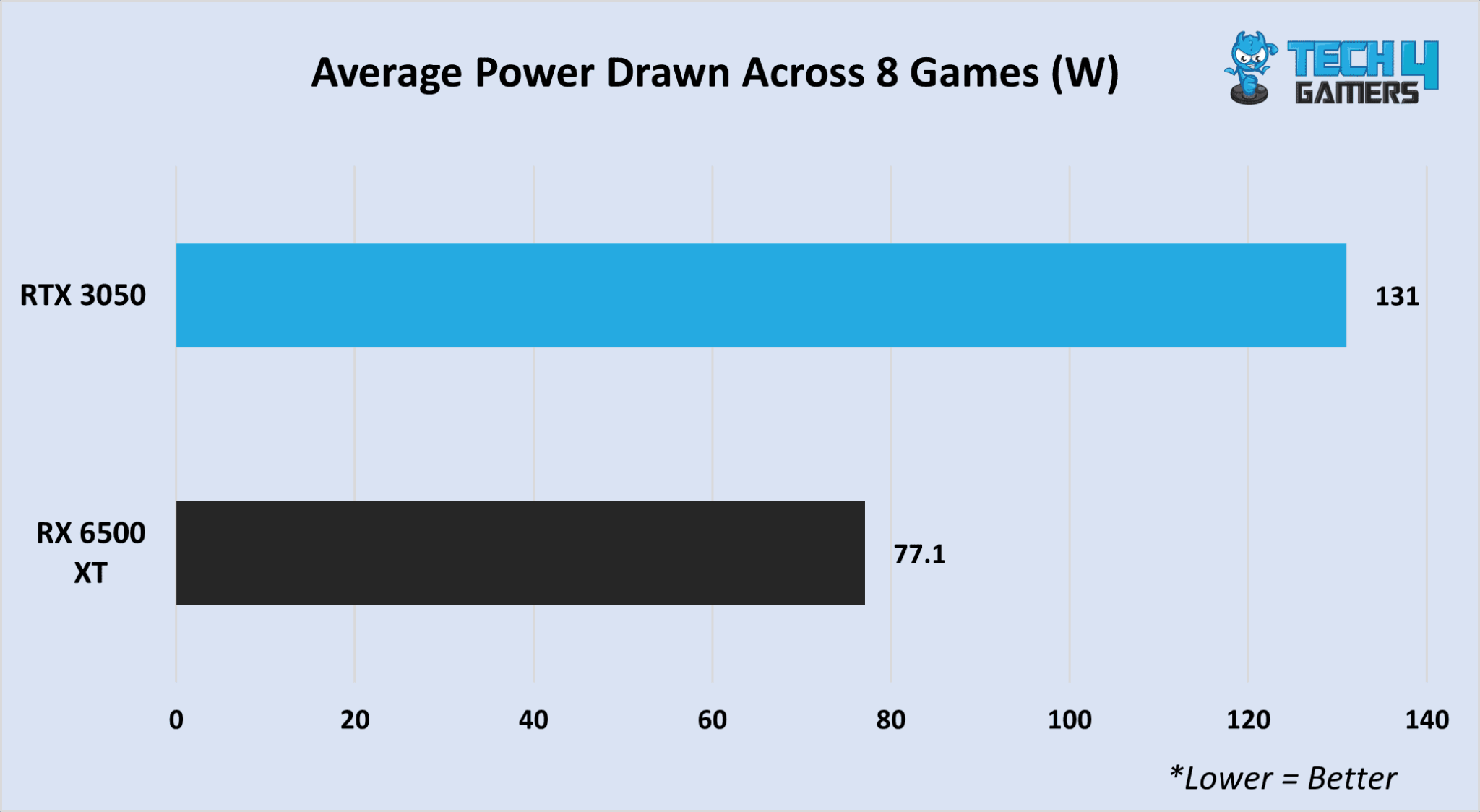 RTX 3050 Vs RX 6500 XT: 8 Games Tested