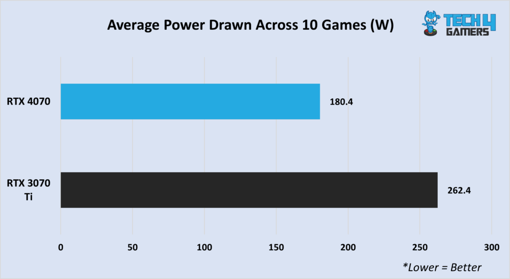A graph comparing the performance of RTX 4070 and the RTX 3070 Ti in terms of power consumption, across 10 games (1440P). 