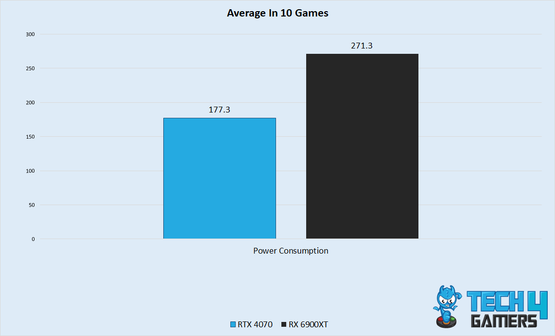Power Consumption In 10 Games