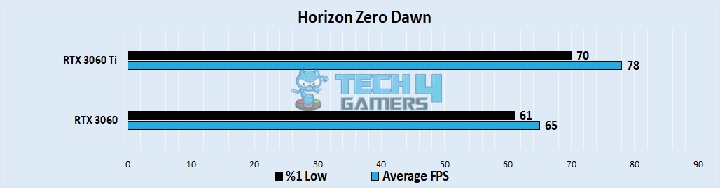 Horizon Zero Dawn Performance