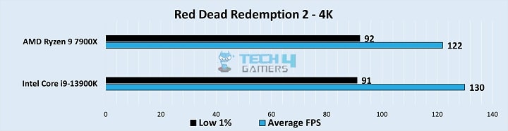 Red Dead Redemption 2 Stats