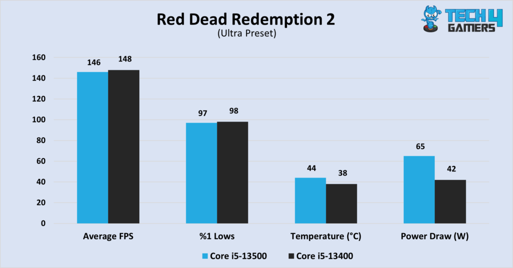 Red Dead Redemption 2 at 1080P, in terms of average FPS, %1 lows, temperatures, and power consumption.
