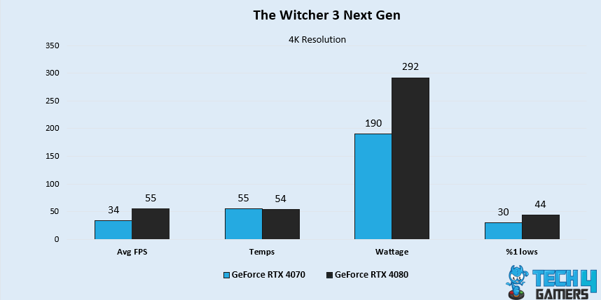 The Witcher 3 Next Gen
