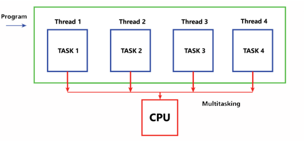 CPU Threads