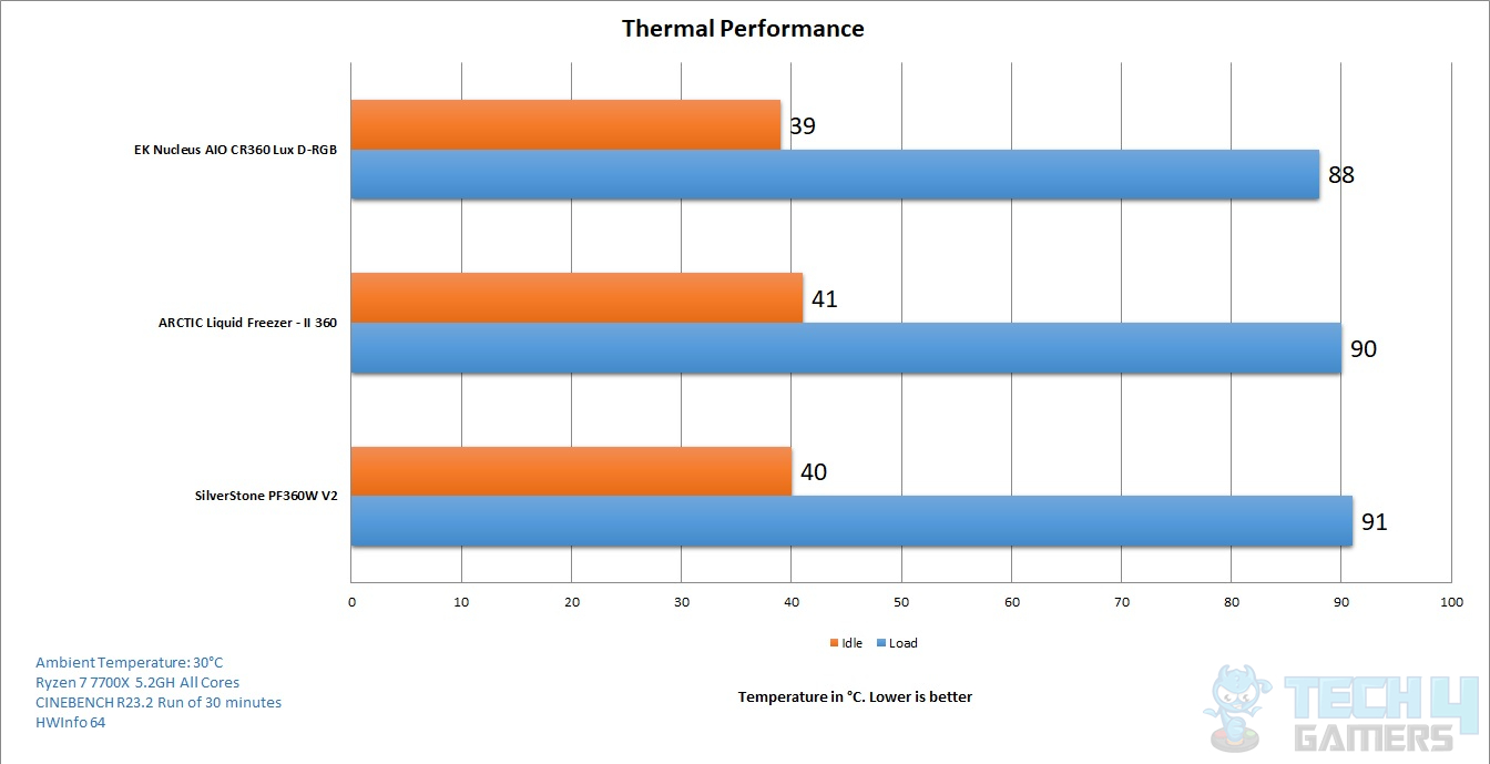 SilverStone PF360W V2 Thermal Performance