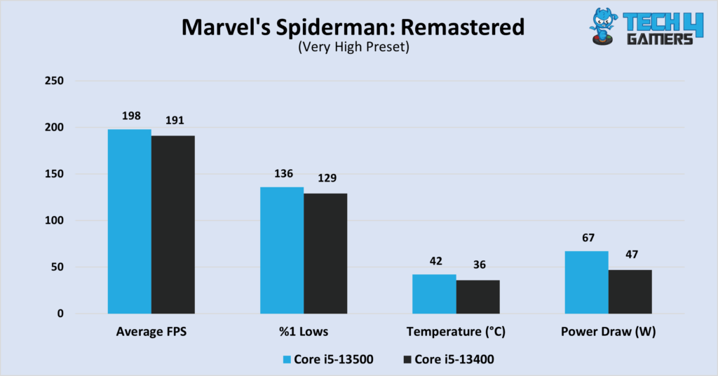 Marvel's Spiderman: Remastered at 1080P, in terms of average FPS, %1 lows, temperatures, and power consumption.