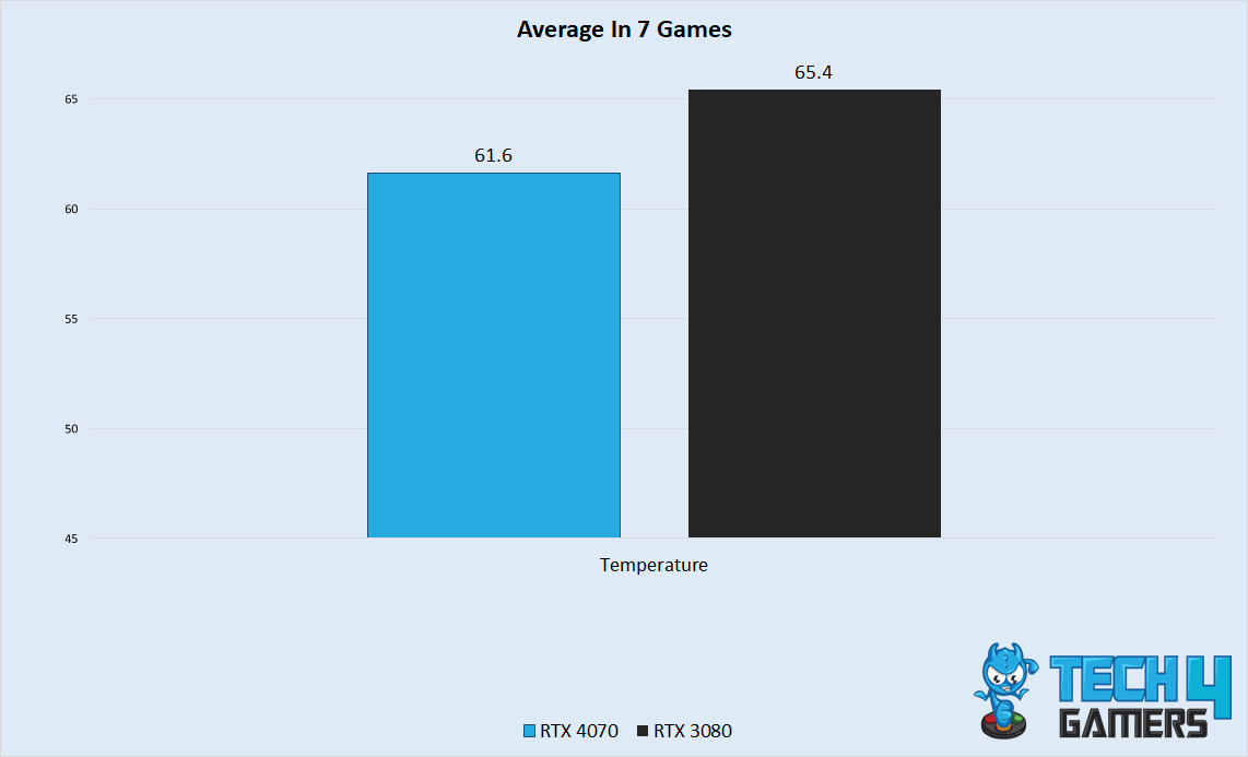 Thermal Performance In 7 Games