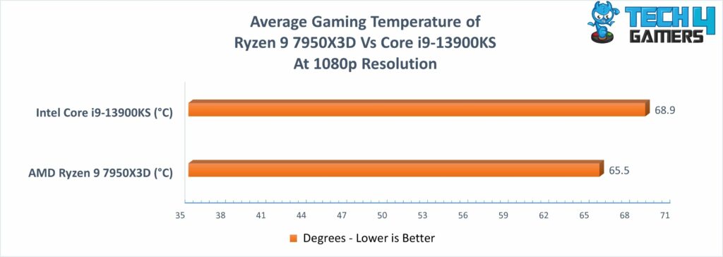 Average Gaming Temperature