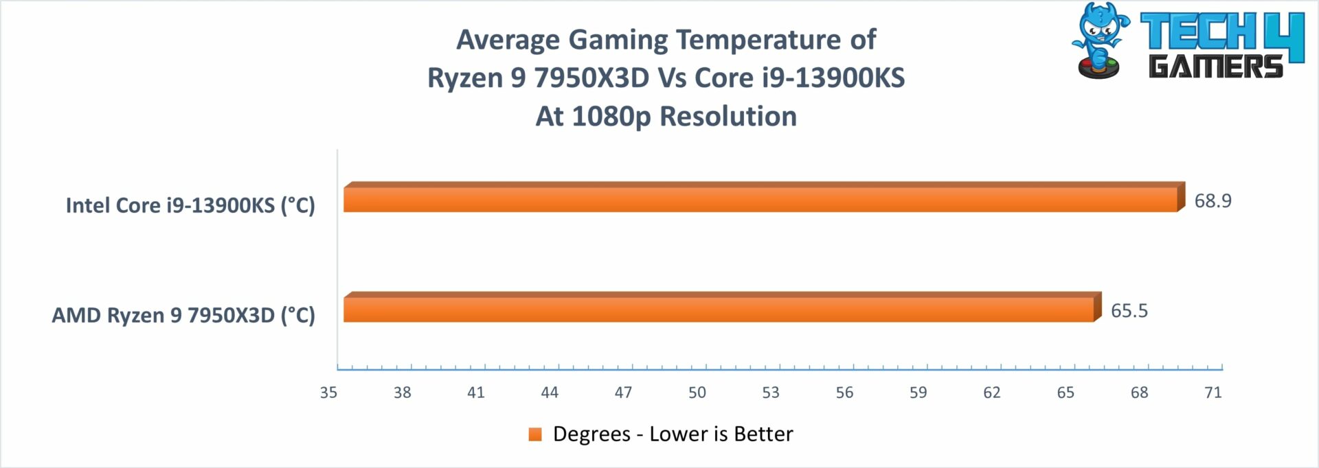 Ryzen 9 7950X3D Vs i913900KS Better Processor? Tech4Gamers