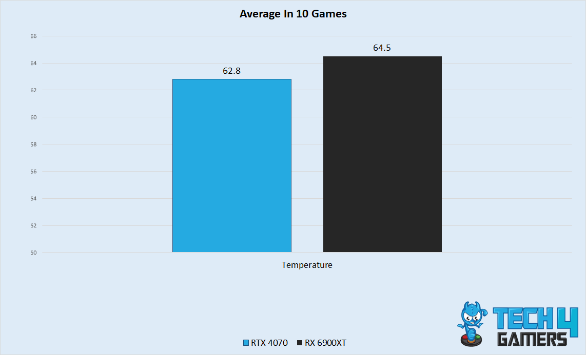 Thermal Performance In 10 Games