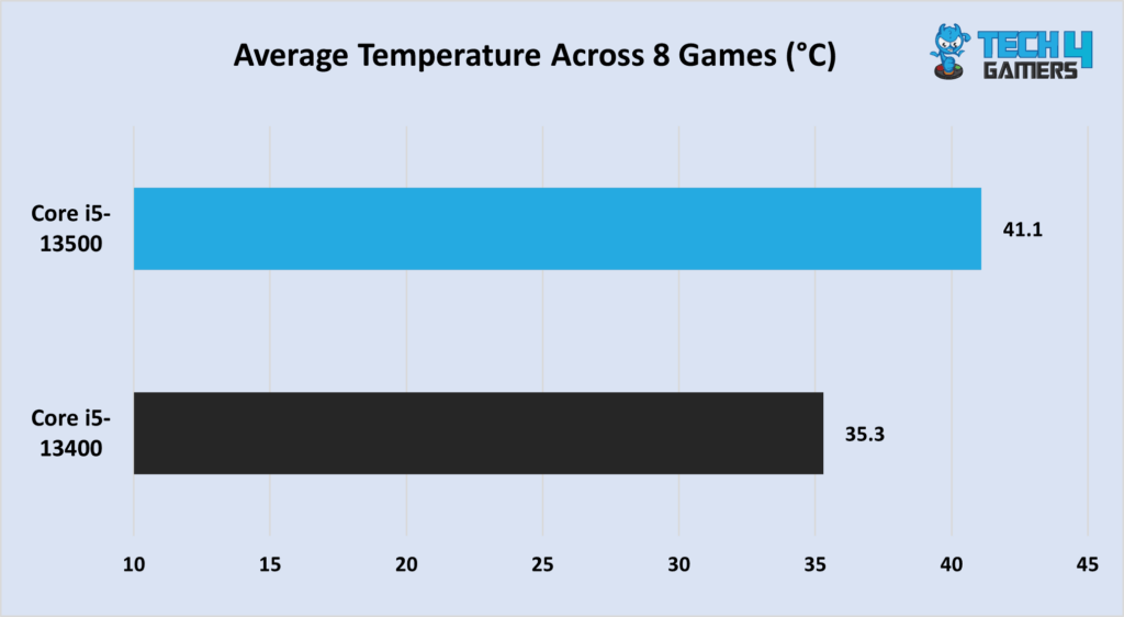Core i5-13400 in terms of average temperatures across 8 1080P gaming benchmarks.