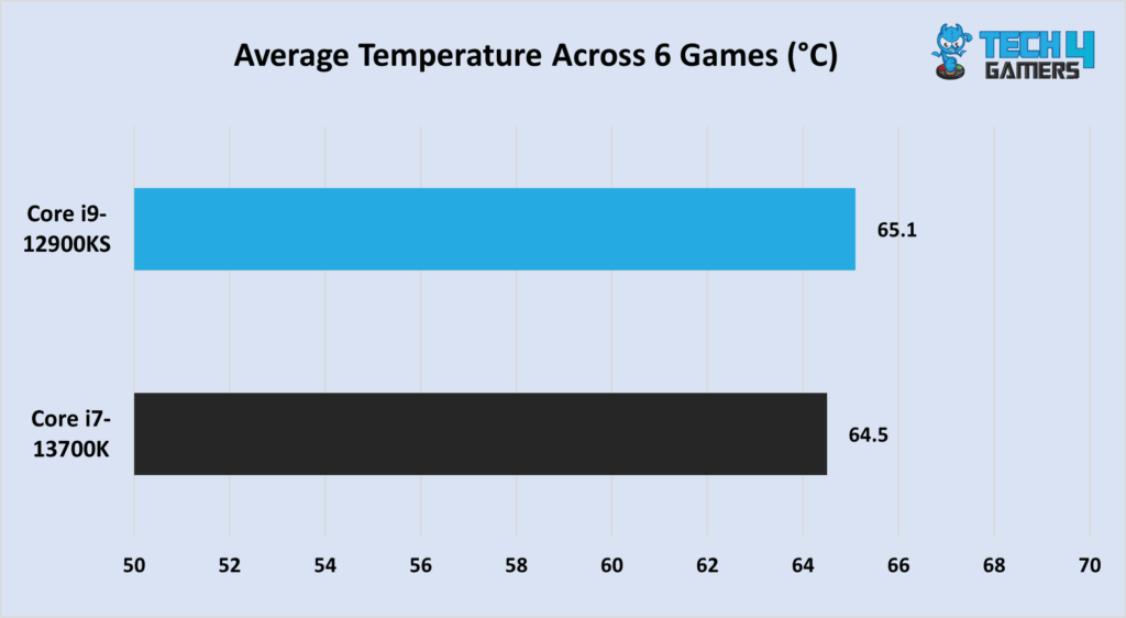 A graph comparing the thermal performance of the Core i9-12900KS vs the Core i7-13700K across 7 benchmarks. 