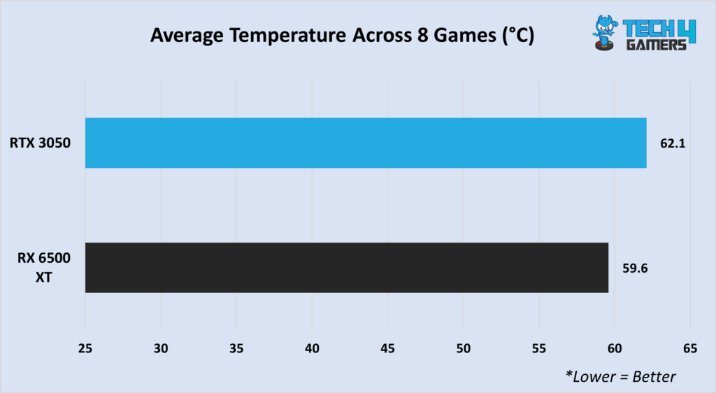 Overall Temperatures Across 8 Games