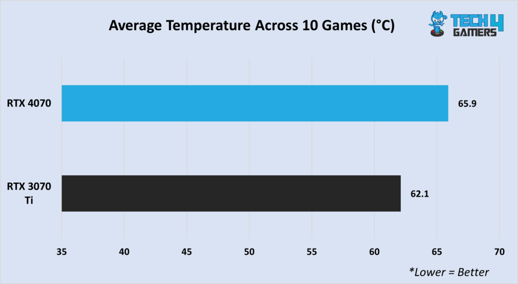 Temperatures across 10 games (1440P). 
