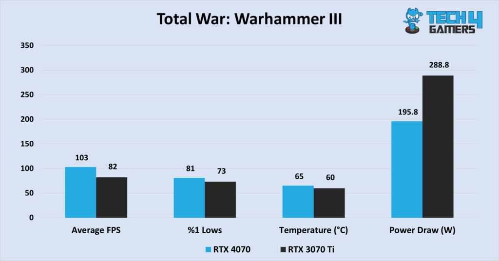 A graph comparing the RTX 4070 to the RTX 3070 Ti in Total War: Warhammer 3 at 1440P resolution. The graph compares their average FPS, %1 low FPS, average temperature and average power draw.