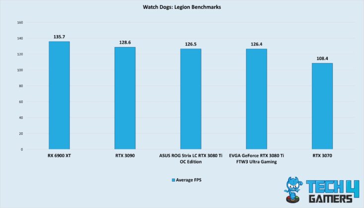 Watch Dogs Legion - RTX 3080 Ti Benchmarks