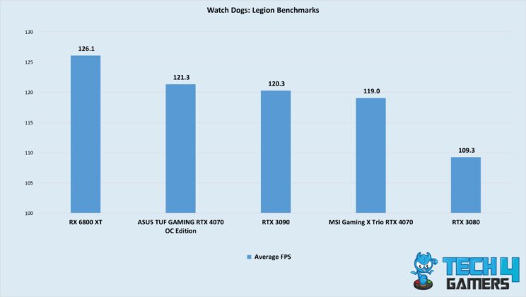 Watch Dogs Legion - RTX 4070 Benchmarks