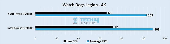 Watch Dogs Legion Stats