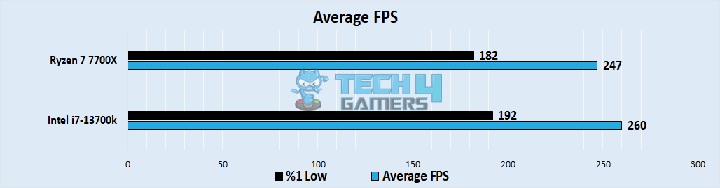 Average FPS Performance