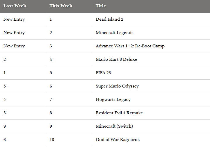 dead island 2 most sold UK