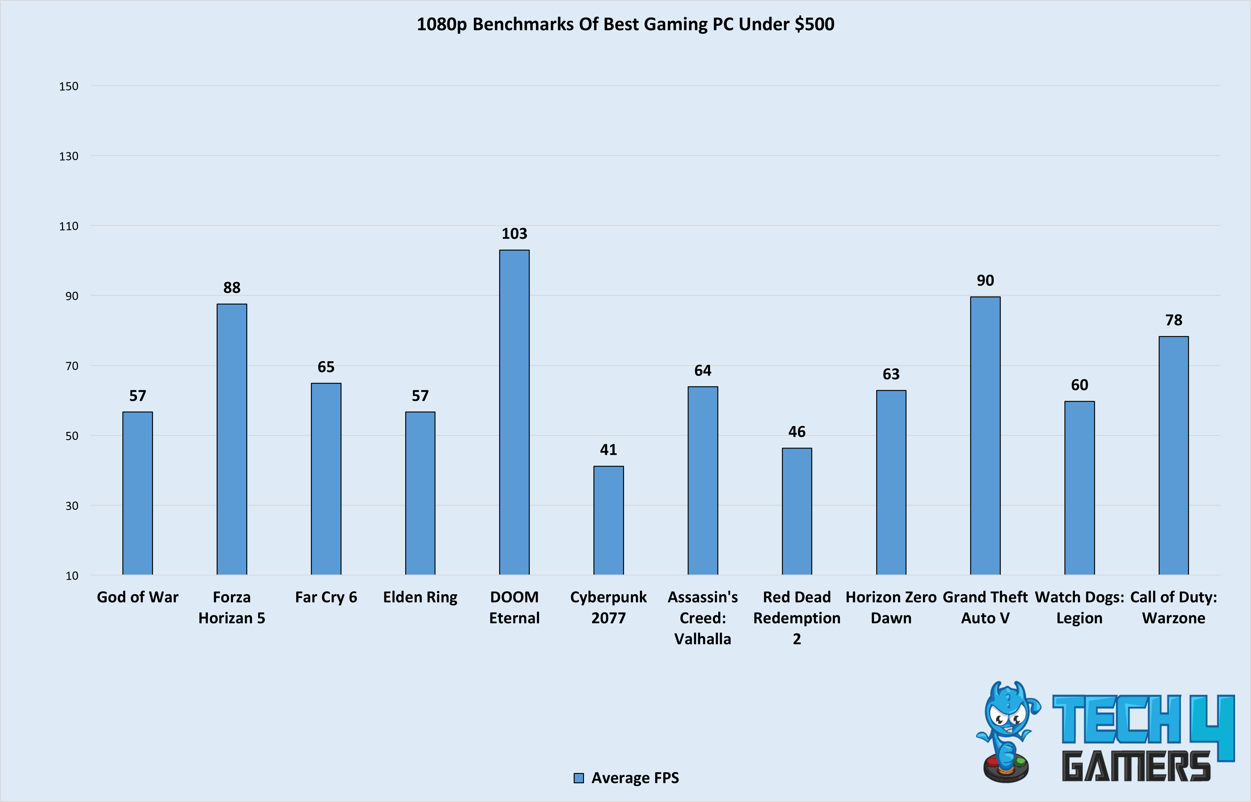 1080p Gaming Benchmarks of Best Gaming PC Under $500