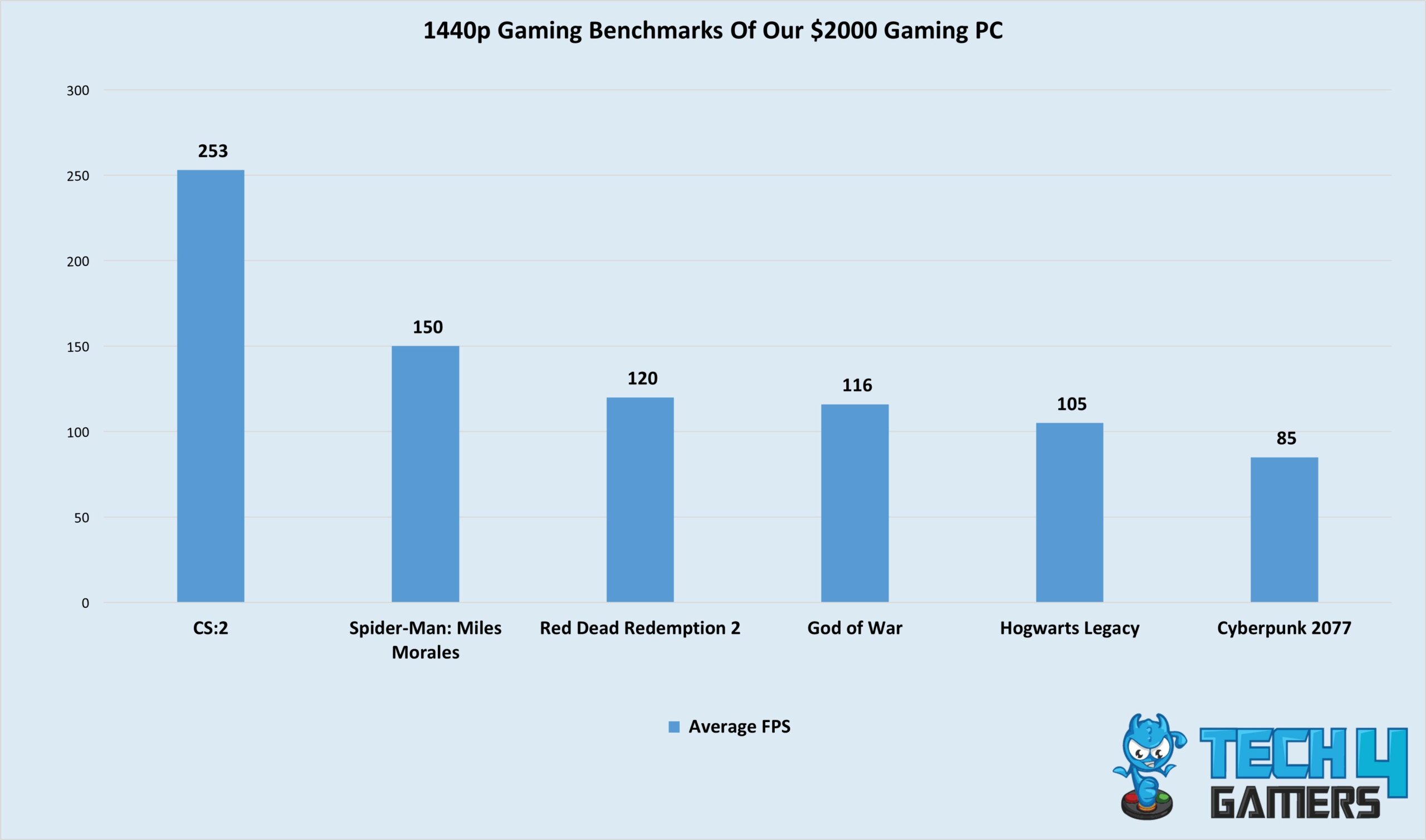 1440p Gaming Benchmarks Of Our $2000 Gaming PC