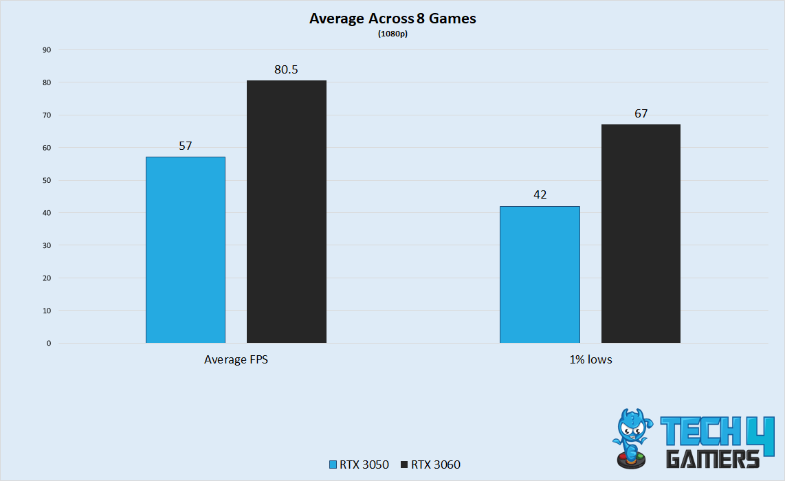 Average FPS and 1% Lows