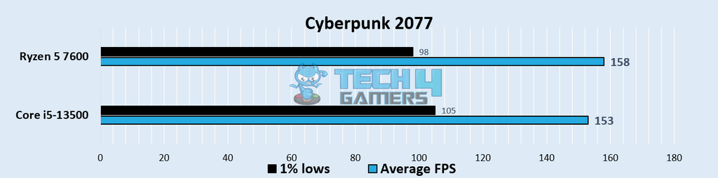Cyberpunk 2077 (1080p) - Image Credits (Tech4Gamers)