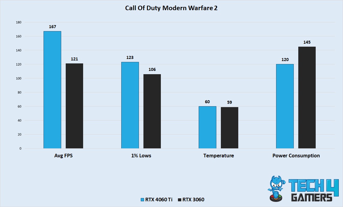 Call Of Duty Modern Warfare 2 Performance