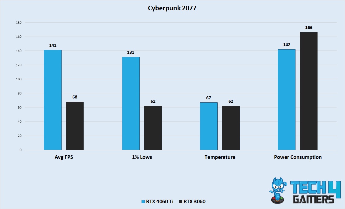 Cyberpunk 2077 performance