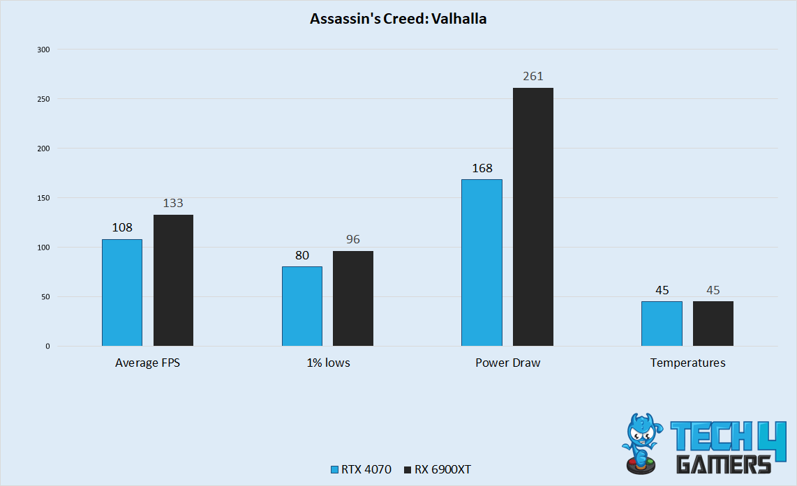 Assassin's Creed Valhalla Performance