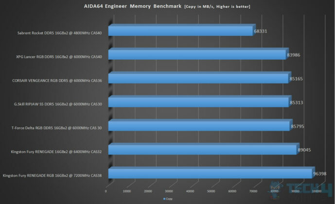 AIDA64 Memory Benchmark Copy Of Best RAM For Gaming
