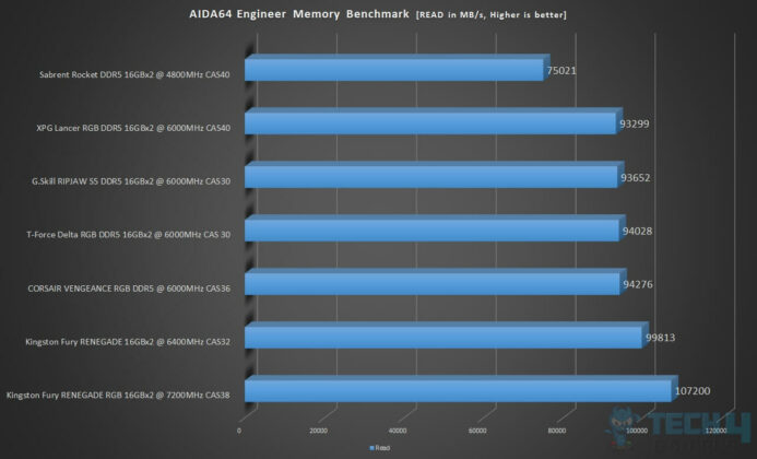AIDA64 Memory Benchmark Read Of Best RAM For Gaming