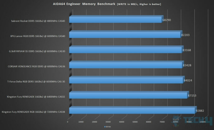 AIDA64 Memory Benchmark Write Of Best RAM For Gaming