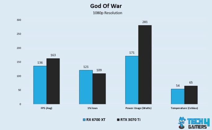 RX 6700 XT Vs RTX 3070 Ti: We Tested Both - Tech4Gamers