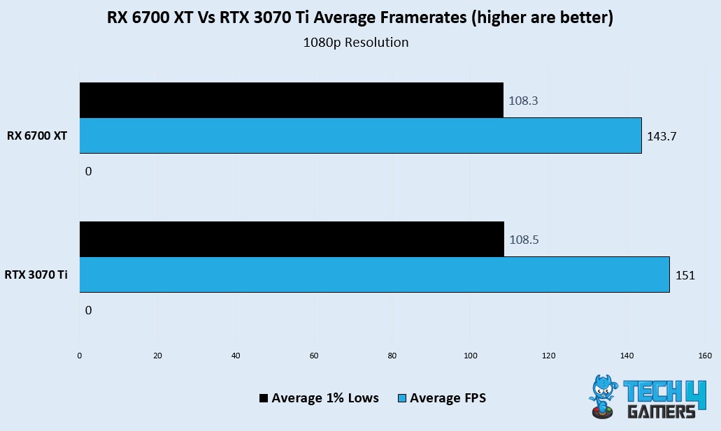 Avg 1% lows and FPS