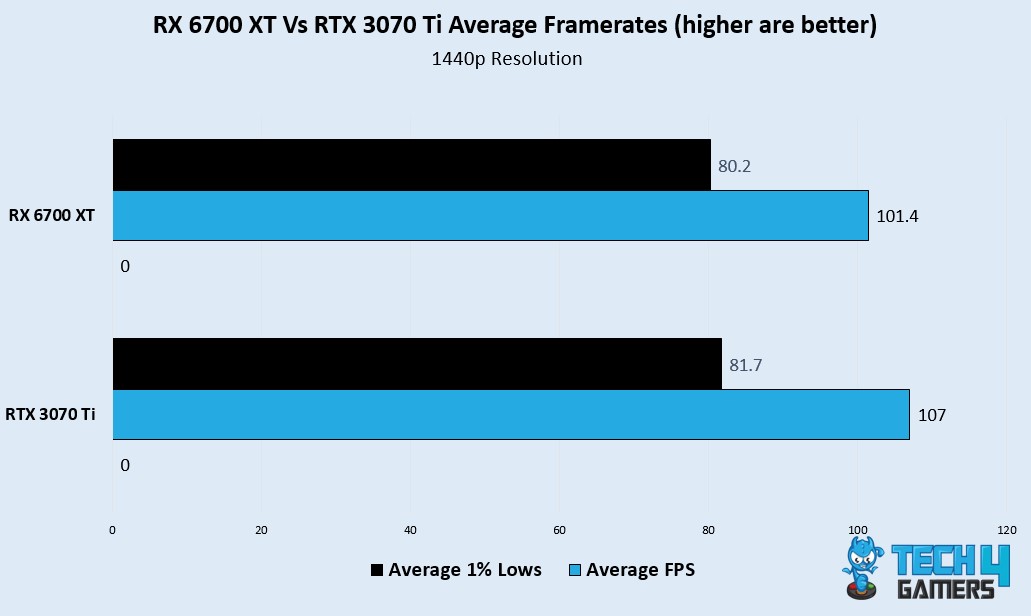  Avg 1% lows and FPS 