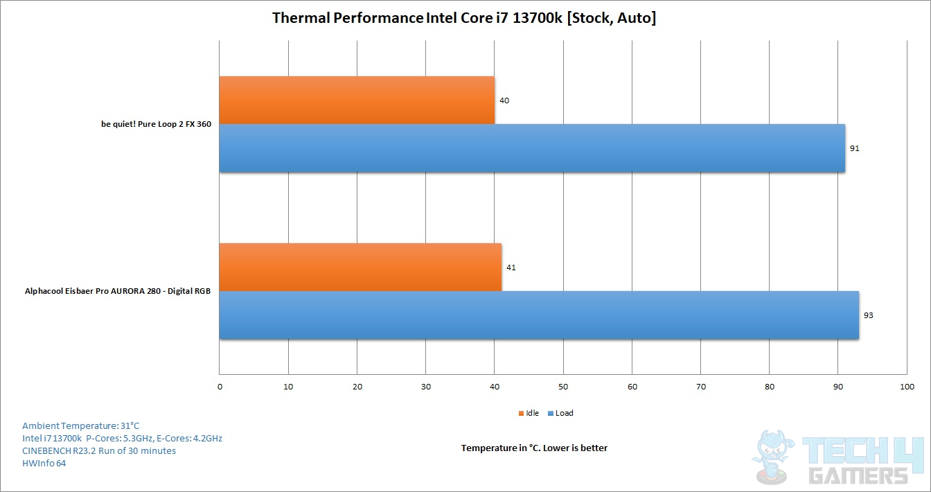 ALPHACOOL Eisbaer PRO AURORA 280 CPU AIO — Thermal Performance