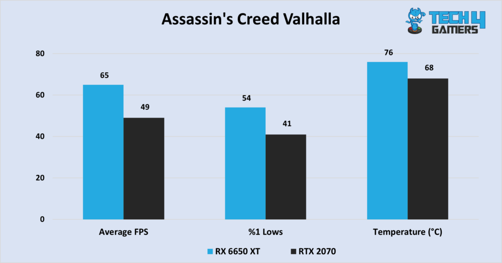 Assassin's Creed: Valhalla at 1440P