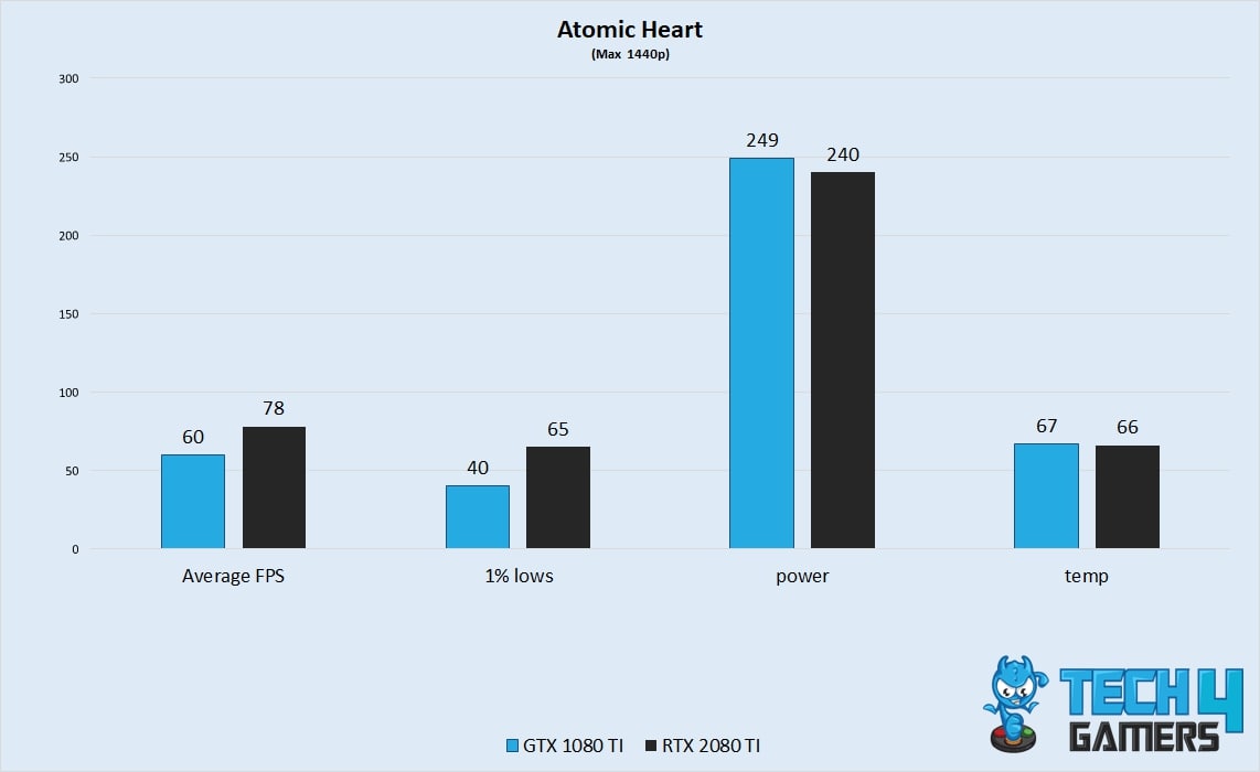 Atomic Heart Performance