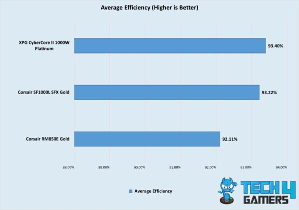 Average Efficiency Of The Best PSUs For RTX 4080