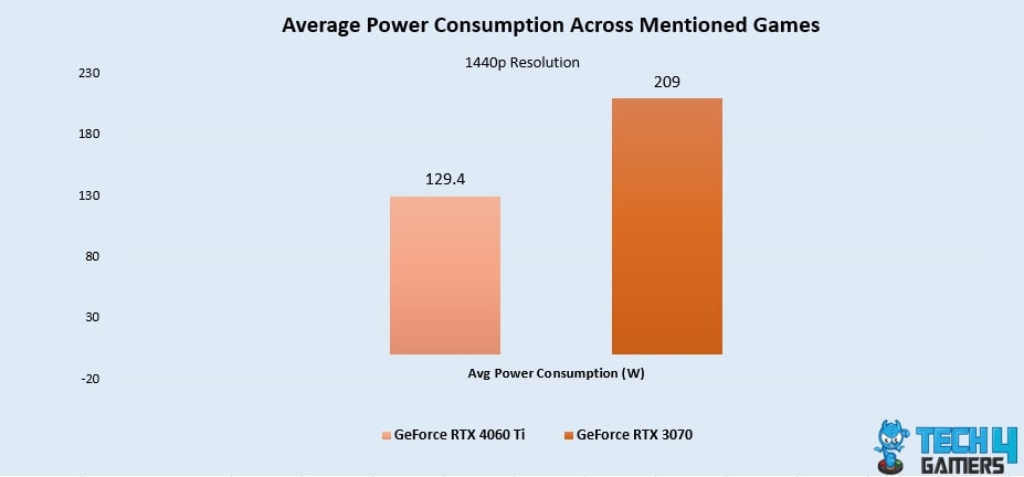 Average Power Consumption Across Mentioned Games