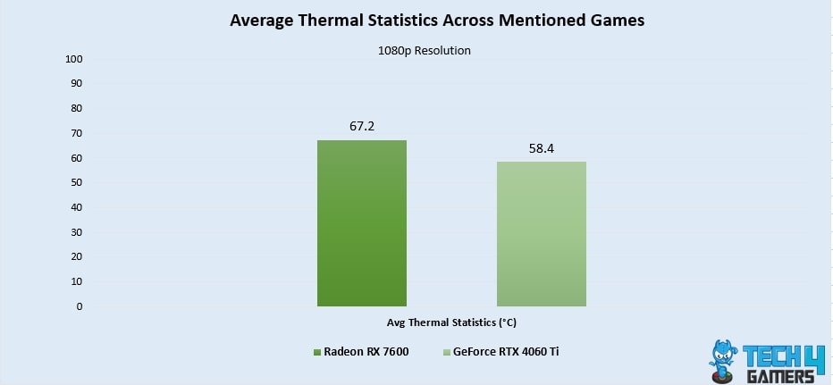 Average Thermal Statistics