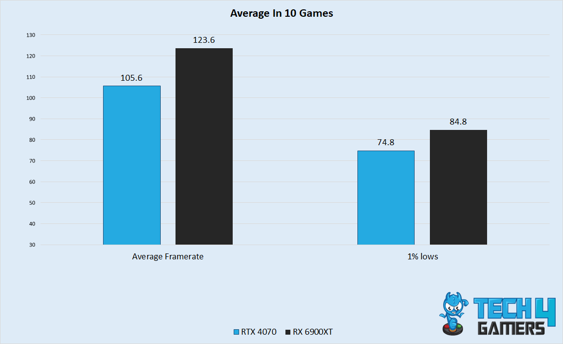 Frame Rates And 1% Lows In 10 Games