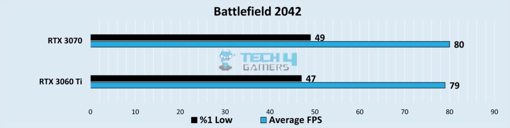 Graphical representation of comparison of FPS and 1% low FPS at 1080p Resolution in Battlefield 2042